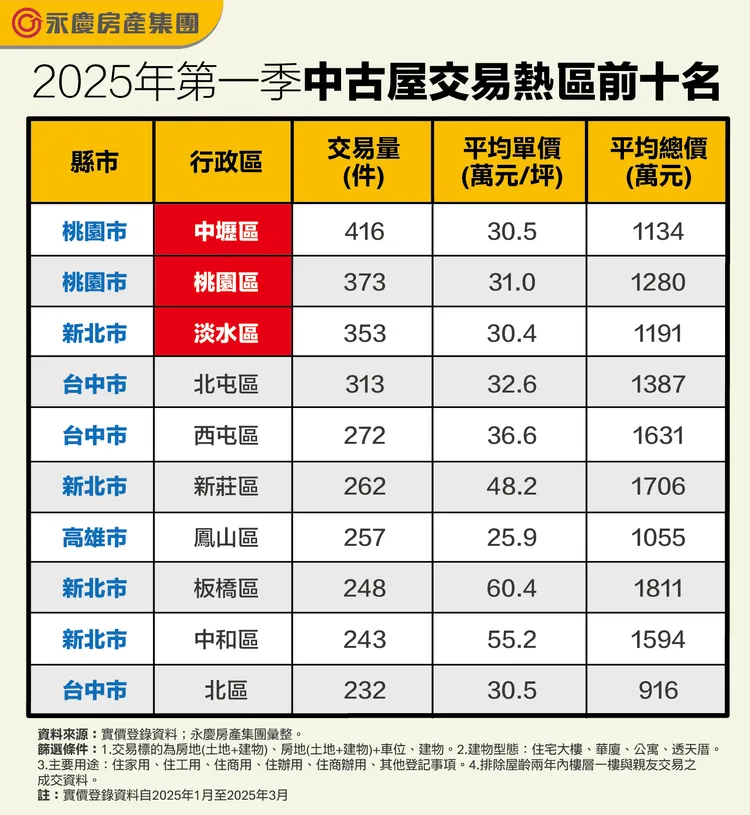 2025年第一季中古屋交易熱區前十名