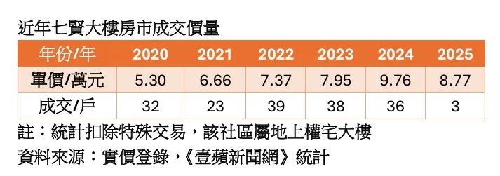 七賢大樓歷年實登