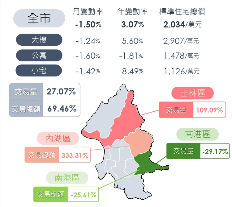 台北市2025年3月住宅價量動態。台北市地政局提供