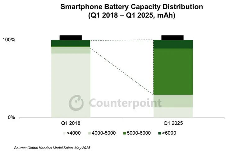 智慧型手機電池容量持續提升。2025年第一季，全球有71%機型配備5000mAh以上電池，其中6000mAh以上的市佔首次突破10%。Counterpoint Research提供