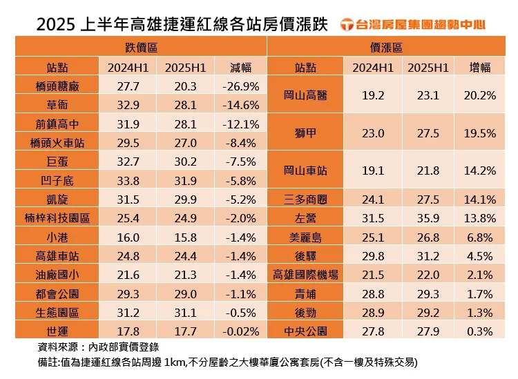 2025上半年高雄捷运红线各站房价涨跌