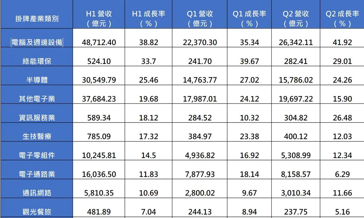在上半年营收成长达10%以上的9大类股中,CRIF指出,电脑及周边设备类股营收成长达38.82%,表现最强,甚至成长率还超过半导体类股的25.46%。CRIF提供