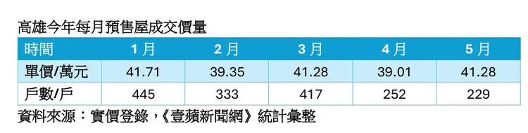 高雄預售屋交易量價