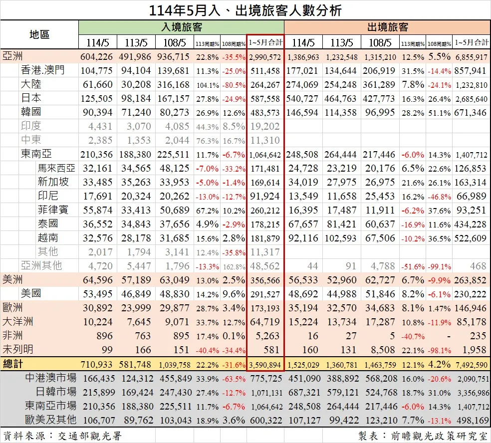 114年1至5月出入境旅客人数分析。前瞻观光政策研究室提供