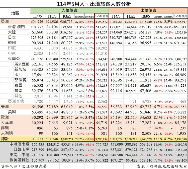 114年1至5月出入境旅客人數分析。前瞻觀光政策研究室提供
