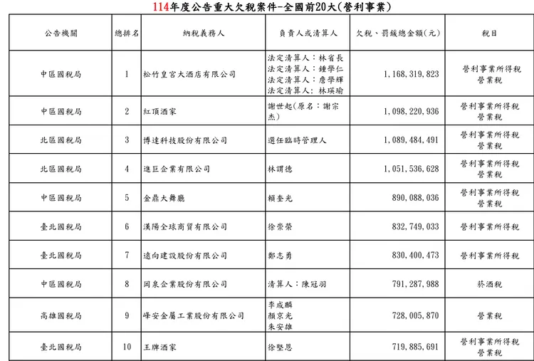 財政部公布企業欠稅大戶名冊。財政部提供 