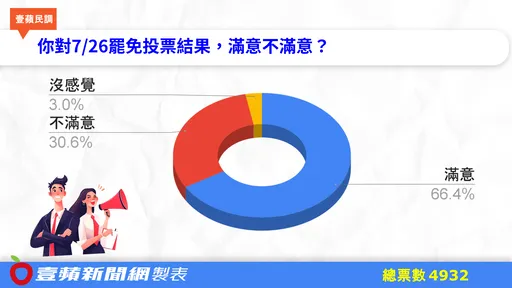 7/26罷免結果「66%超滿意」 七成網友要8/23再掀對決
