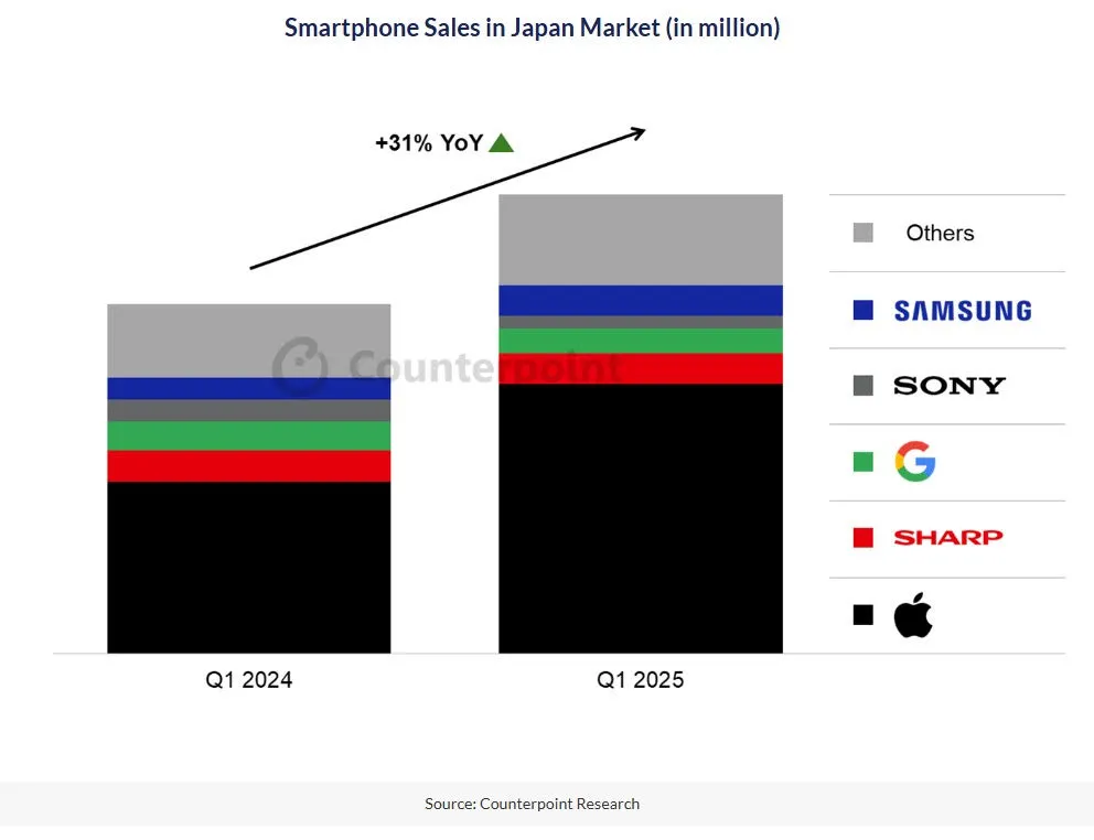 日本2025年第一季智慧型手機銷量年增31%,由Apple新推出的iPhone 16e帶動。Counterpoint Research提供