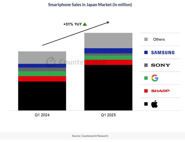 日本2025年第一季智慧型手機銷量年增31%，由Apple新推出的iPhone 16e帶動。Counterpoint Research提供
