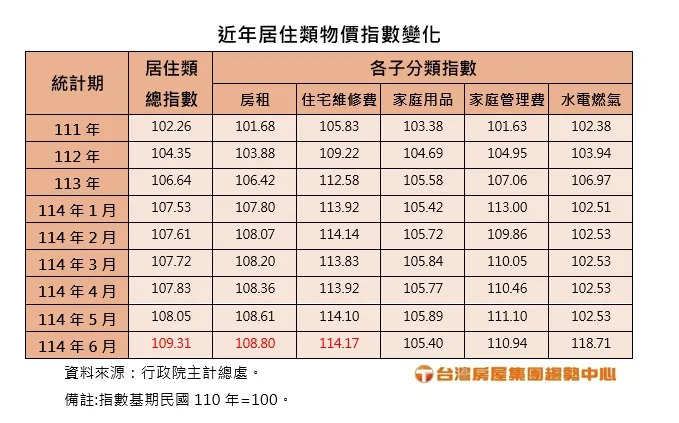 近年居住類物價指數變化。台灣房屋提供