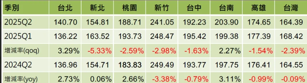 全台都会区房价指数