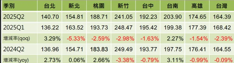 全台都會區房價指數