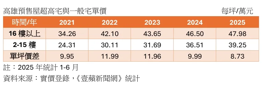 一般宅与超高宅楼层价差