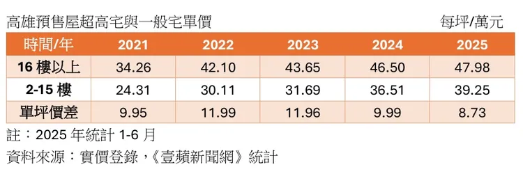 一般宅與超高宅樓層價差