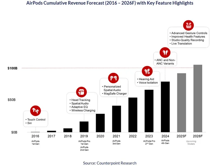 AirPods累計營收成長預測，2026年挑戰突破1,000億美元大關，並同步揭示各代產品的核心功能進化與未來規劃。Counterpoint Research提供