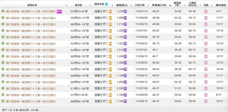 內政部實價登錄，「達麗世界仁」在去年10月29日後就沒新的揭露內容