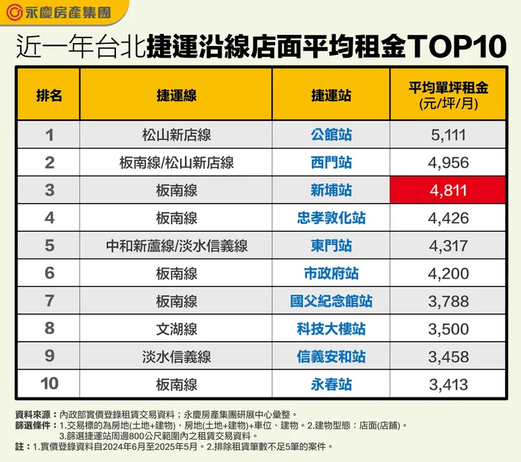 近一年台北捷運沿線店面平均租金TOP10