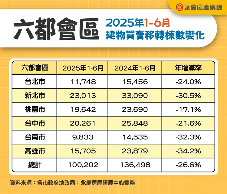 六都會區2025年1-6月建物買賣移轉棟數變化