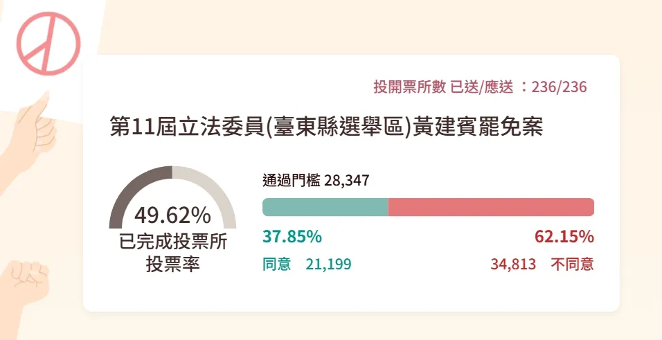 台东立委黄建宾罢免案失败,同意票未达门槛。图取自中选会