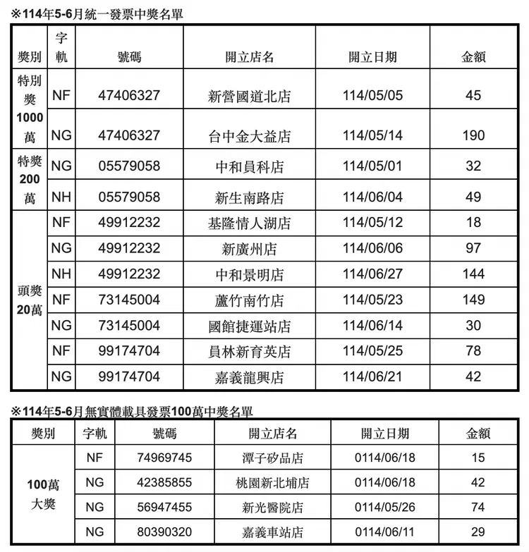 5-6月統一發票開獎，超商共有15位幸運兒抱回大獎。全家提供