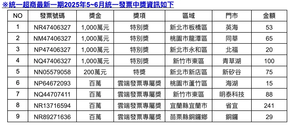 5-6月统一发票开奖活动,超商开出9名大奖。7-ELEVEN提供
