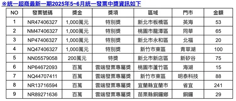 5-6月統一發票開獎活動，超商開出9名大獎。7-ELEVEN提供