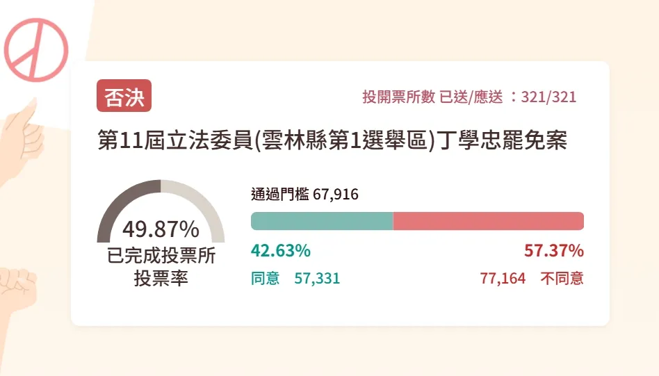 云林立委丁学忠罢免案失败,同意票未达门槛。图取自中选会