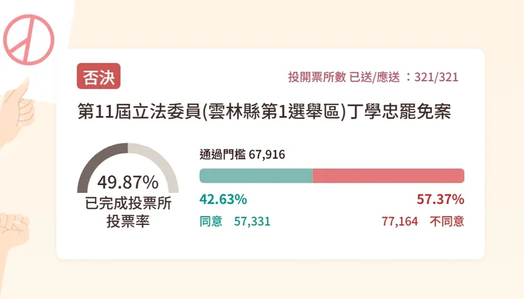 雲林立委丁學忠罷免案失敗，同意票未達門檻。圖取自中選會