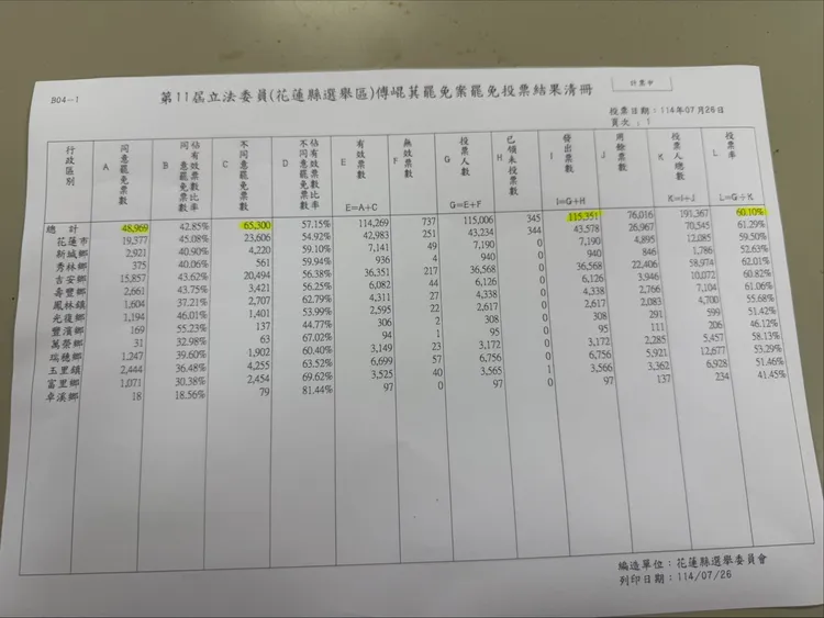花蓮13鄉鎮罷免同意及不同意票數占比。花蓮縣選委會提供