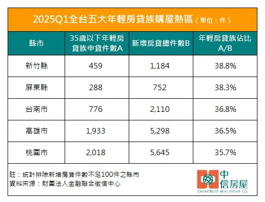2025Q1全台五大年輕房貸族購屋熱區