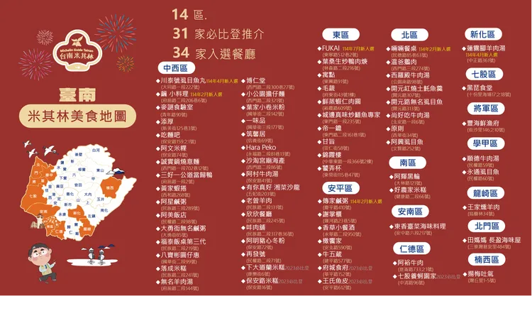 繼今年1月至6月台南5家美食店家新入選《米其林指南》，7月再添1家，統計共65家美食上榜。南市觀旅局提供