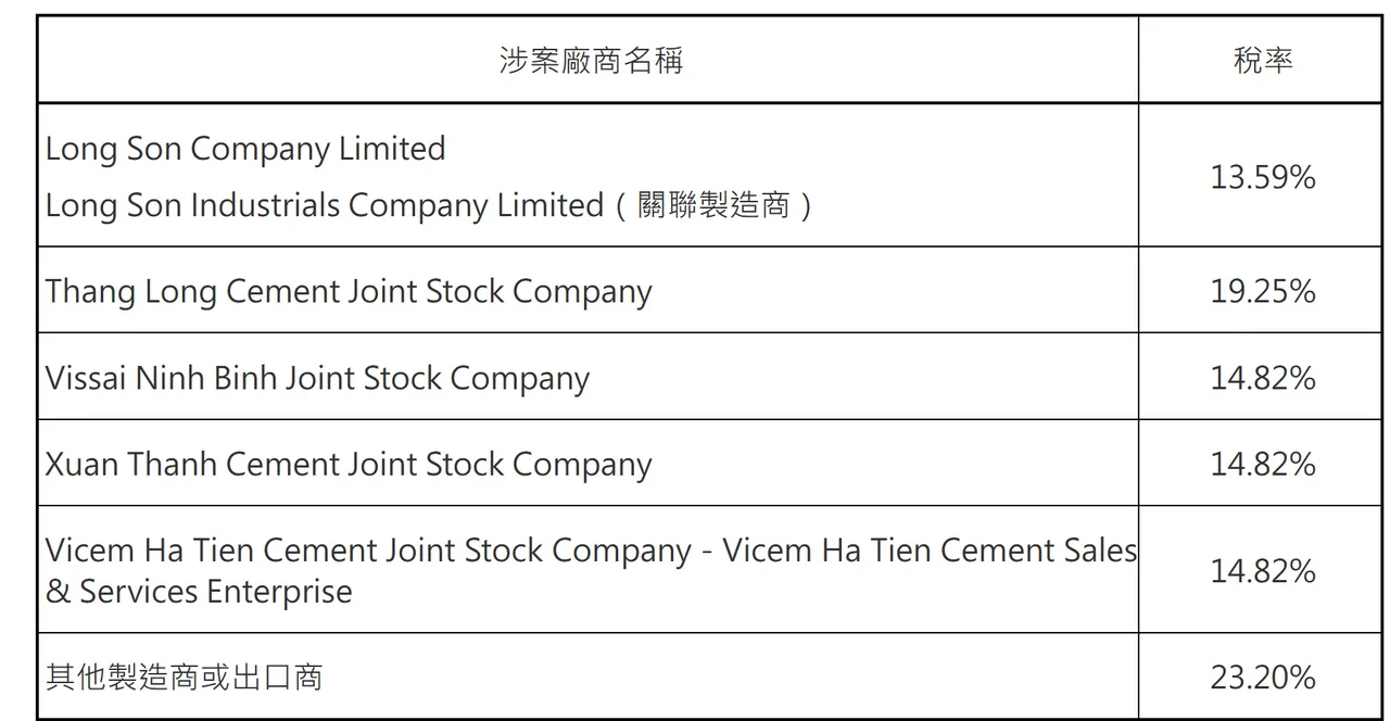 财政部今公告对自越南产制进口卜特兰水泥及其熟料课征反倾销税,包括越南水泥5大厂确定遭罚。翻摄财政部官网