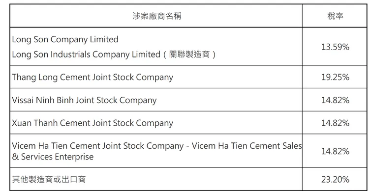 財政部今公告對自越南產製進口卜特蘭水泥及其熟料課徵反傾銷稅，包括越南水泥5大廠確定遭罰。翻攝財政部官網