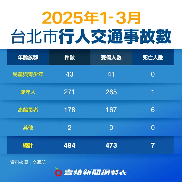 2025年1-3月數據顯示台北市平均每日5人死傷街頭。壹蘋新聞網製圖