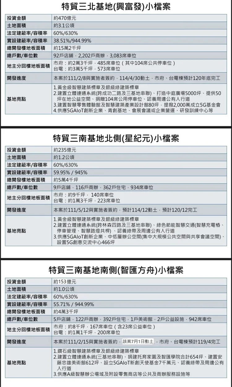 特貿三三案規畫內如