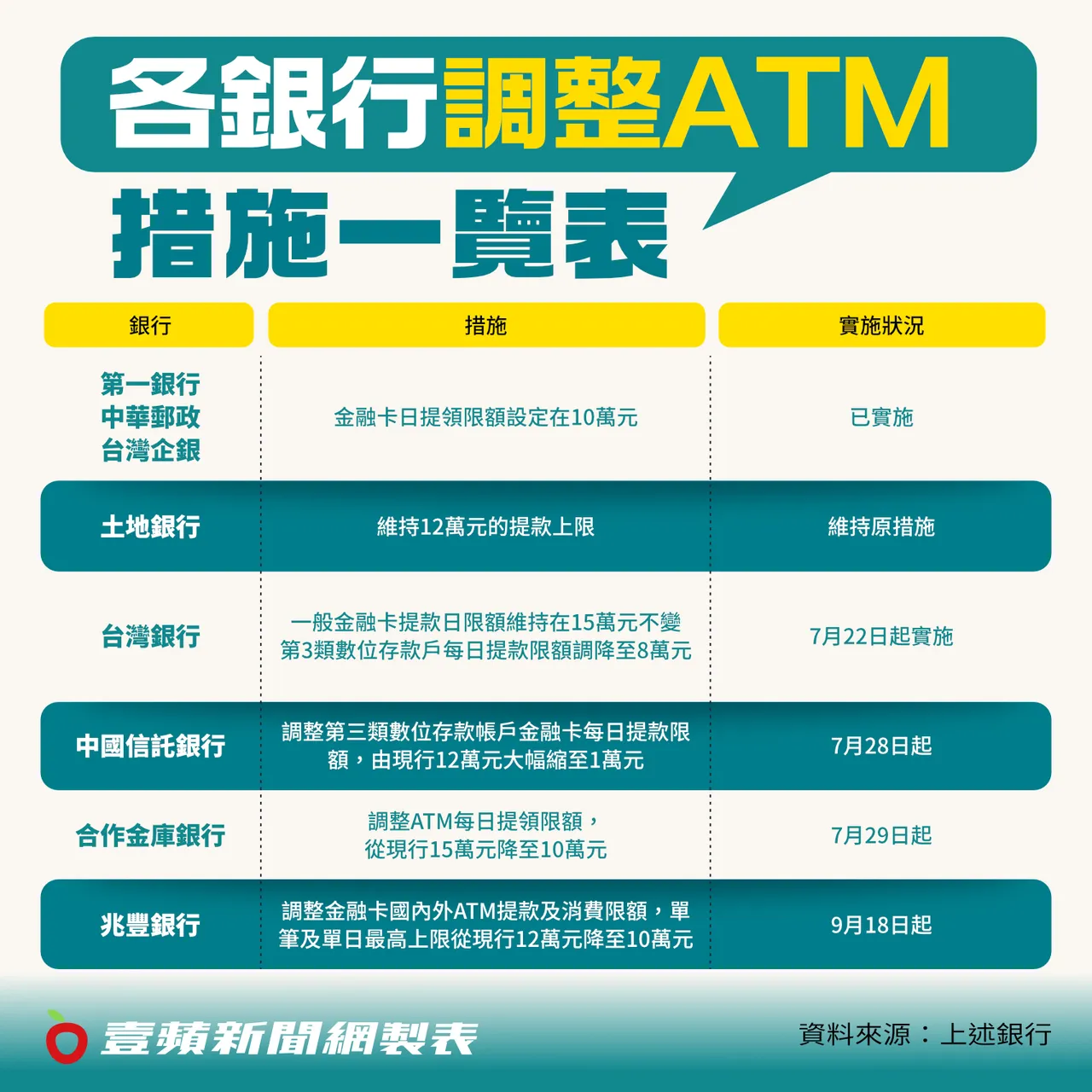 為強化打擊詐騙作為,4家公民營銀行陸續宣布調整ATM提款限額措施。壹蘋新聞網製表