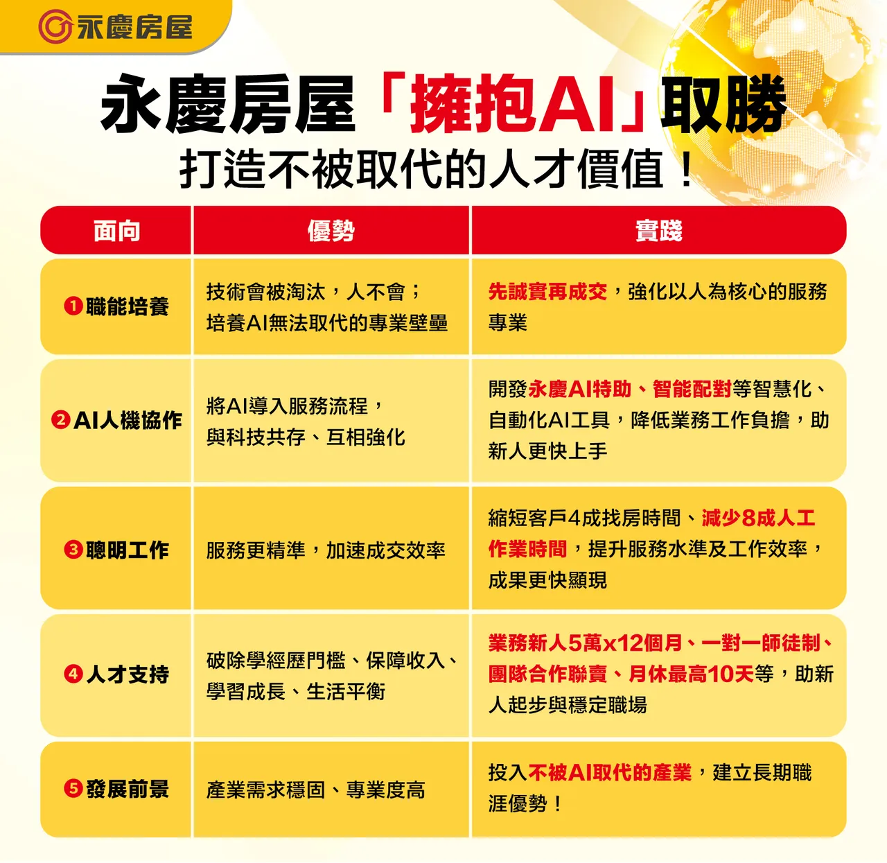 永慶房屋「擁抱AI」打造不被取代的人才價值。永慶房產集團提供