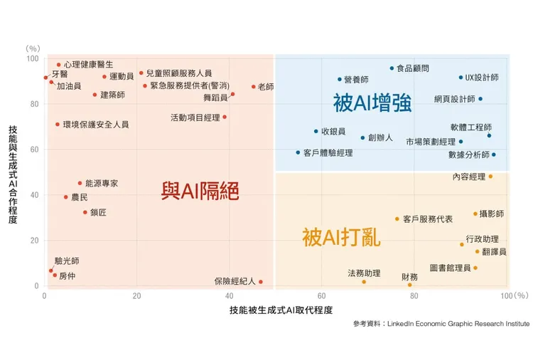 根據《Cheers》分析，以人本服務為核心的專業技能，例如房仲無法輕易被AI取代。圖片來源Cheers