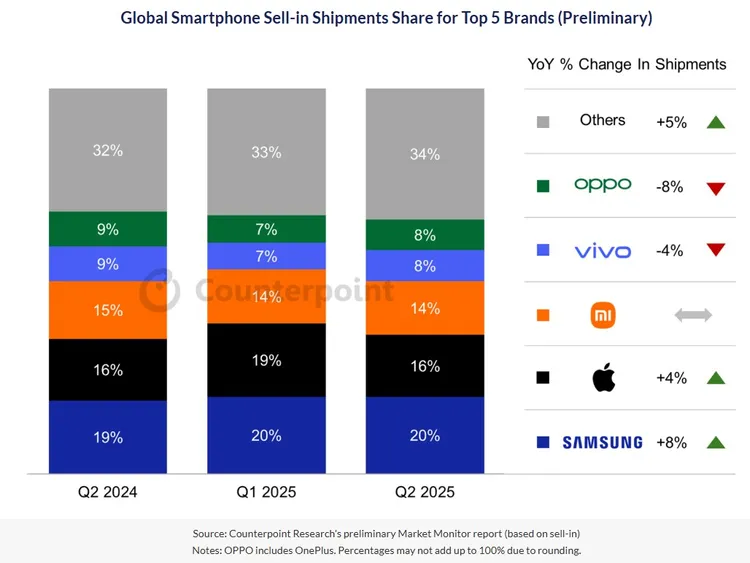 2025年第二季全球智慧型手機出貨量連續兩季呈現成長，年增2%，主要受到北美、日本與歐洲市場需求回升的帶動。Counterpoint Research提供