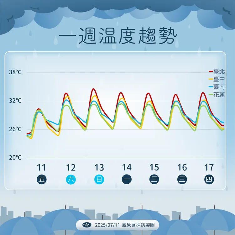 未來一週溫度預測圖。氣象署提供