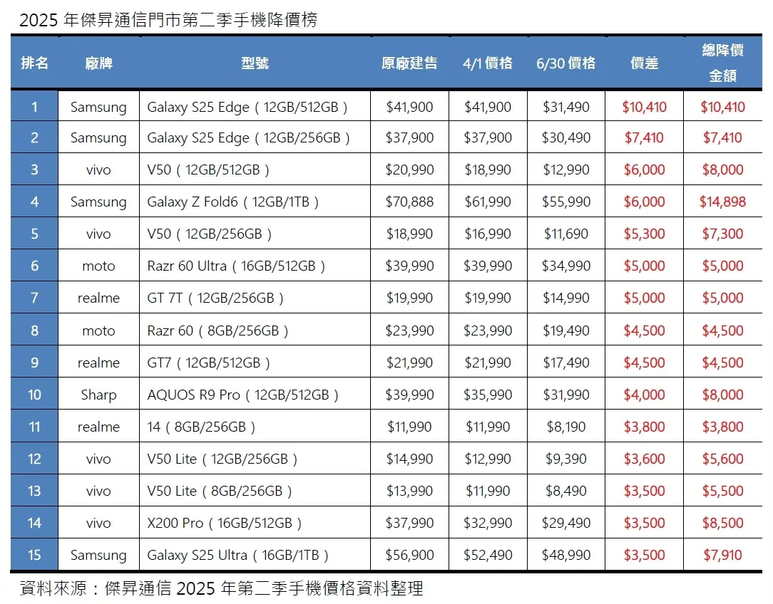 2025杰升通信门市第二季手机降价榜。杰升通信提供