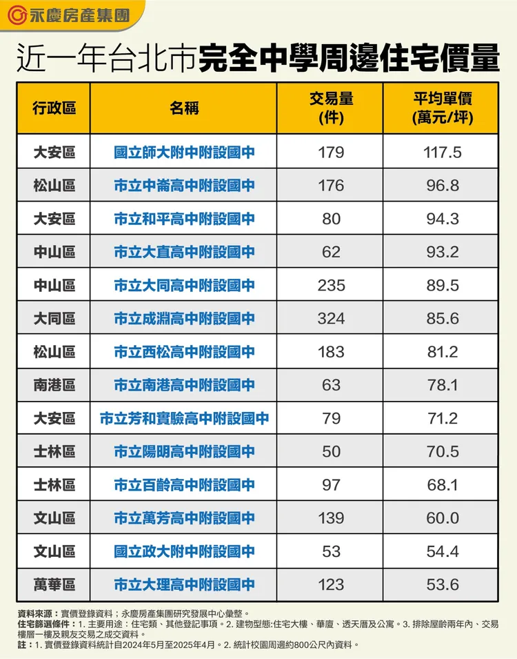近一年台北市完全中學周邊住宅價量