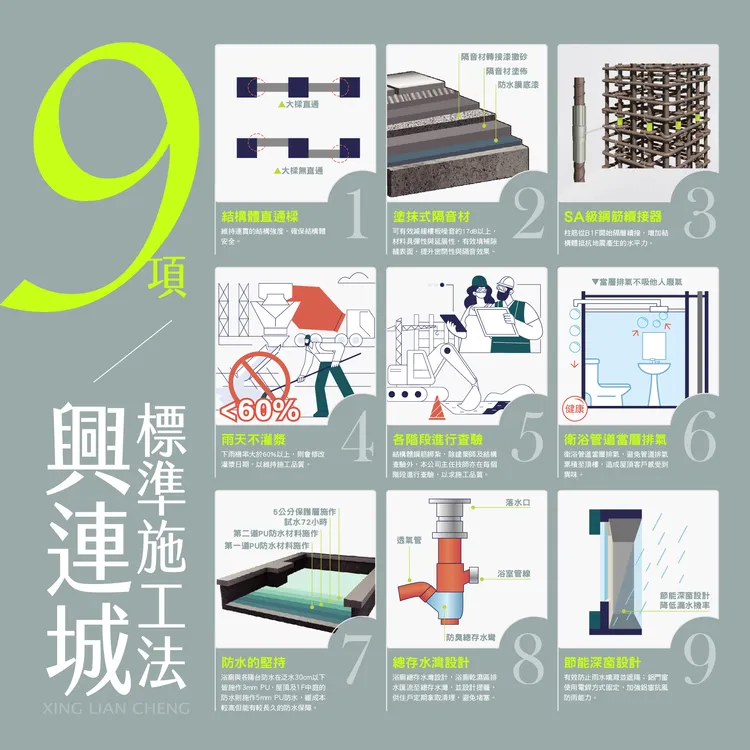 興連城品牌核心精神為善良」、「正直」、「誠信」3大原則，建案導入9大標準施工法，提升整體建築品質。興連城提供