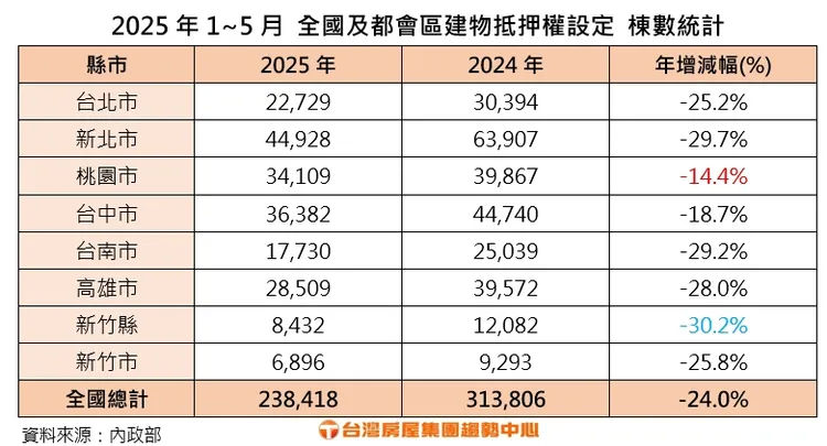 2025年1~5月全國及都會區建物抵押權設定棟數統計