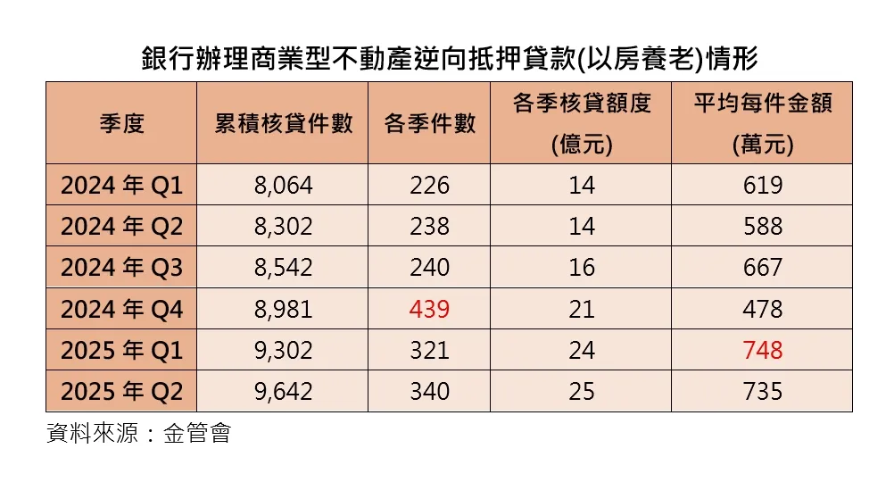 银行办理以房养老贷款情形