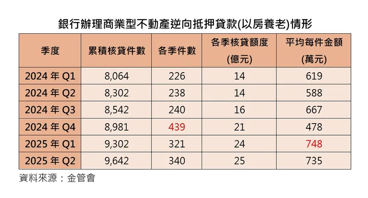 銀行辦理以房養老貸款情形