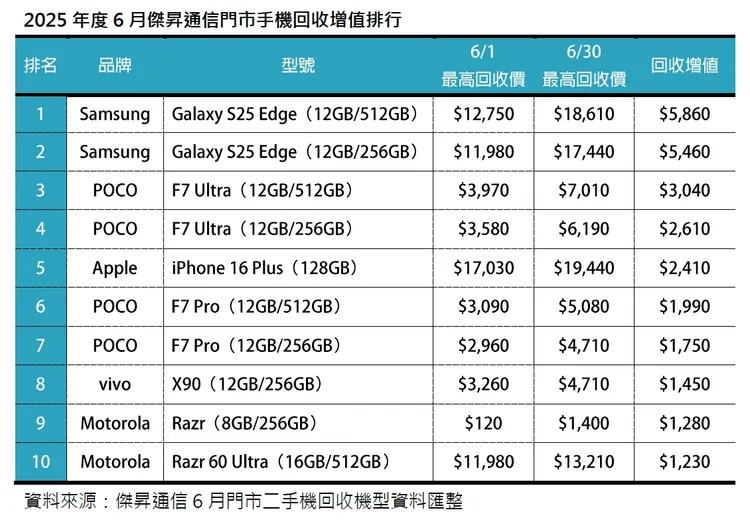 2025年度6月傑昇通信門市手機回收增值排行。傑昇通信提供