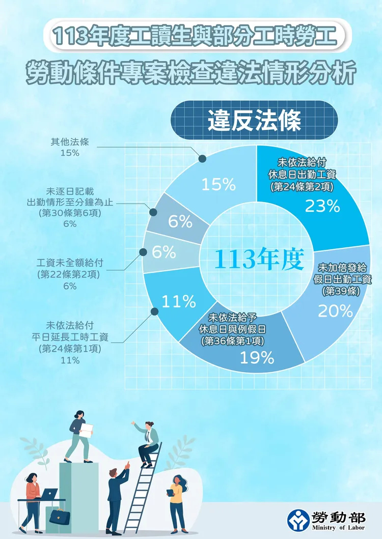 專案勞檢違法情況分析。勞動部提供
