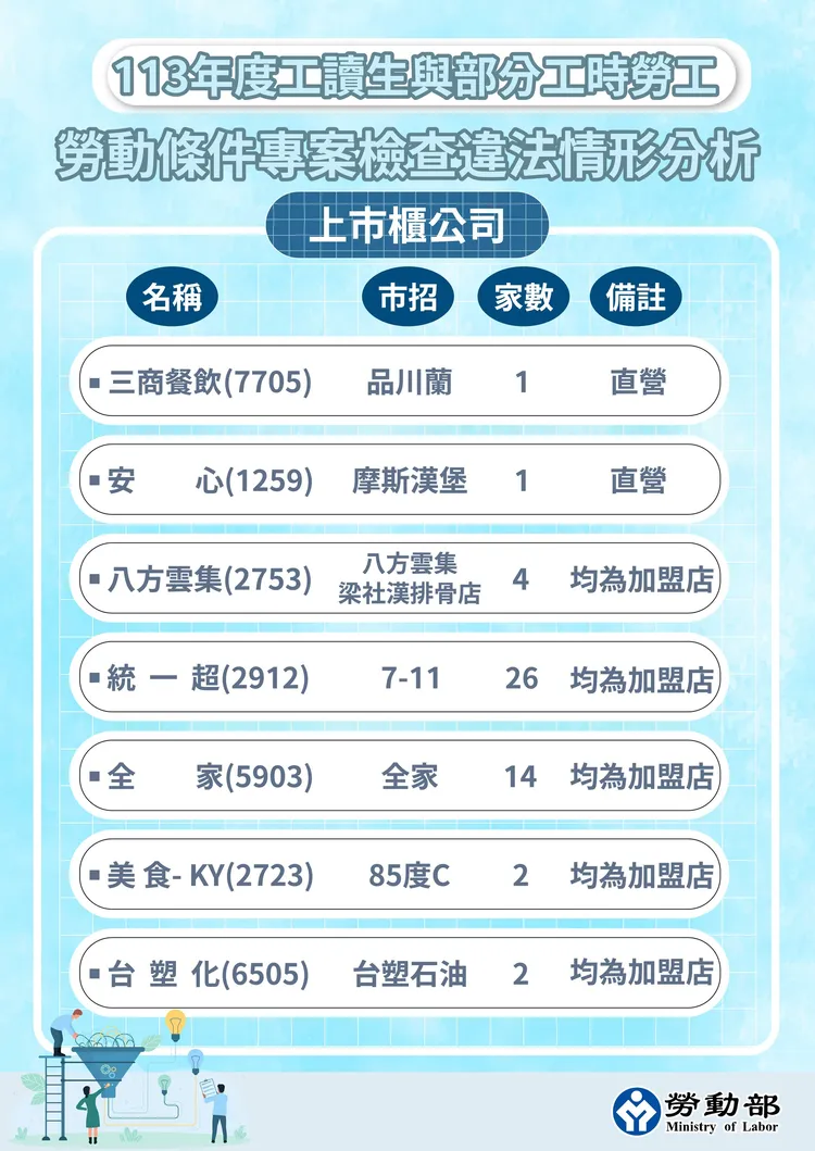 2024年「工讀生與部分工時勞工勞動條件」專案勞檢結果。勞動部提供