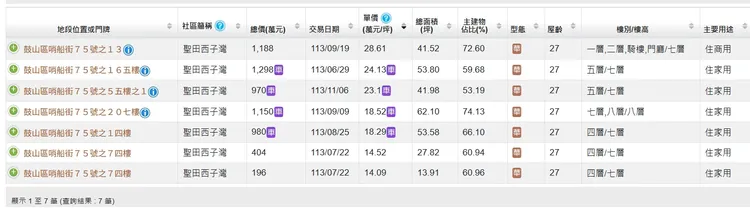 土地周邊中古屋成交還在1字頭
